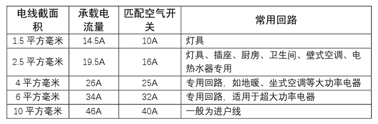电线分类和选用