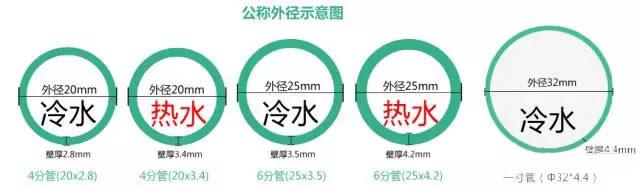 PPR水管介绍和选用