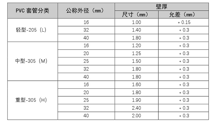 家装PVC管介绍和使用