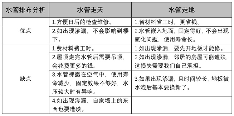 水管走天好还是走地好？