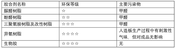 环保装修第六弹——板材好坏的甄别