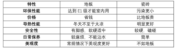 家庭装修是贴瓷砖还是铺地板？